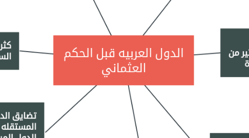 Mind Map: الدول العربيه قبل الحكم العثماني