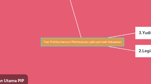 Mind Map: Trias Politika menurut Montesquieu yaitu pemisah Kekuasaan