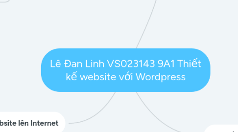 Mind Map: Lê Đan Linh VS023143 9A1 Thiết kế website với Wordpress
