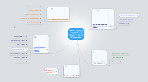 Mind Map: Adult Language Disorders and Cognitive-Based Dysfunction