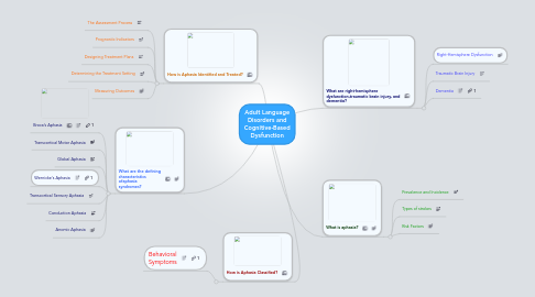 Mind Map: Adult Language Disorders and Cognitive-Based Dysfunction