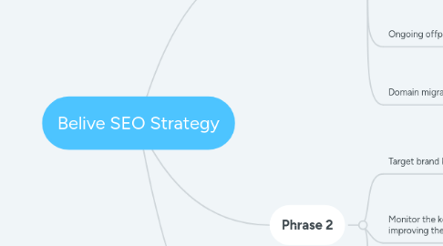 Mind Map: Belive SEO Strategy