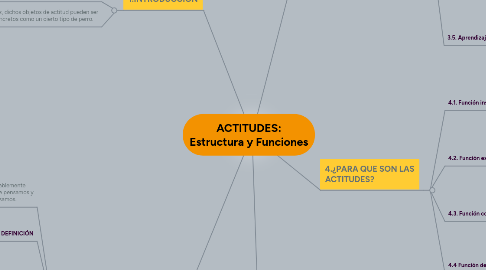 Mind Map: ACTITUDES: Estructura y Funciones