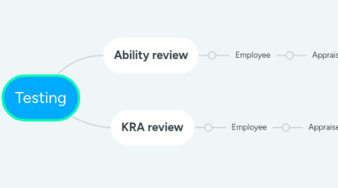 Mind Map: Testing