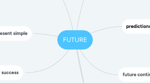 Mind Map: FUTURE