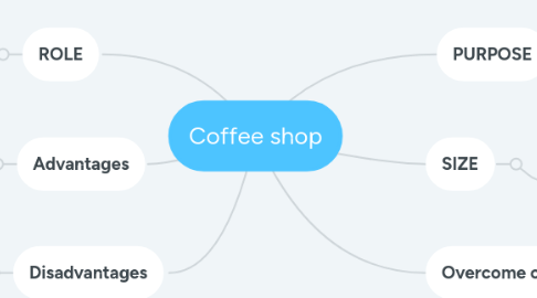 Mind Map: Coffee shop