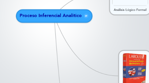 Mind Map: Proceso Inferencial Analitico