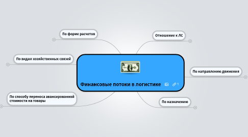 Mind Map: Финансовые потоки в логистике