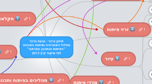 Mind Map: תיכון ברנר - גבעת ברנר מסלול גיאוגרפיה ופיתוח הסביבה "הפיתוח והתכנון המרחבי" לפי מיקוד קיץ 2013