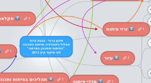 Mind Map: תיכון ברנר - גבעת ברנר מסלול גיאוגרפיה ופיתוח הסביבה  "הפיתוח והתכנון המרחבי" לפי מיקוד קיץ 2013