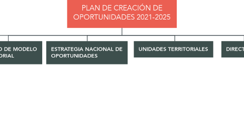 Mind Map: PLAN DE CREACIÓN DE OPORTUNIDADES 2021-2025