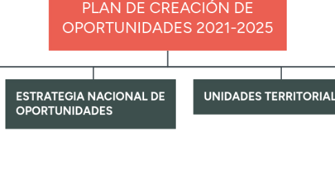 Mind Map: PLAN DE CREACIÓN DE OPORTUNIDADES 2021-2025