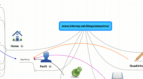 Mind Map: www.interney.net/blogs/alexprimo/