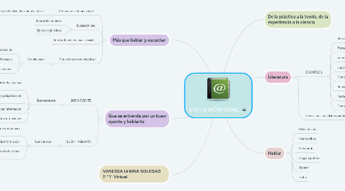 Mind Map: EXPRESIÓN ORAL