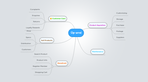 Mind Map: Op-arrel