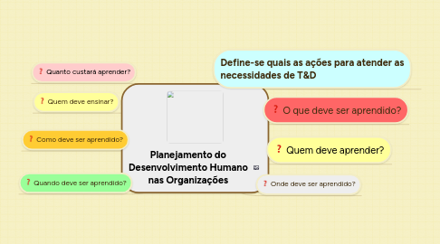 Mind Map: Planejamento do Desenvolvimento Humano nas Organizações