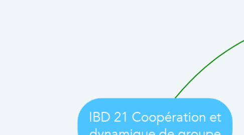 Mind Map: IBD 21 Coopération et dynamique de groupe