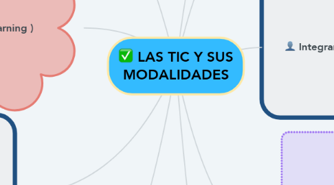 Mind Map: LAS TIC Y SUS MODALIDADES