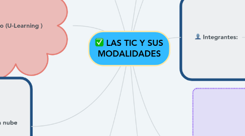 Mind Map: LAS TIC Y SUS MODALIDADES