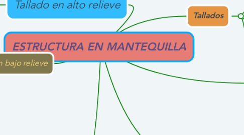 Mind Map: ESTRUCTURA EN MANTEQUILLA
