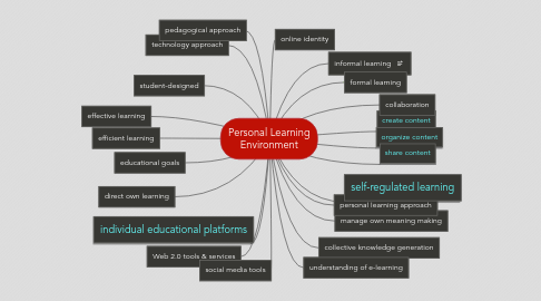 Mind Map: Personal Learning Environment