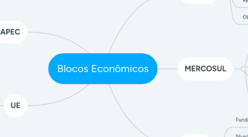 Mind Map: Blocos Econômicos