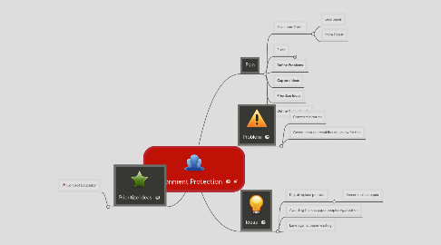 Mind Map: Environment Protection