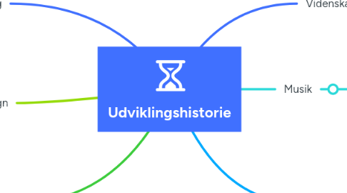 Mind Map: Udviklingshistorie