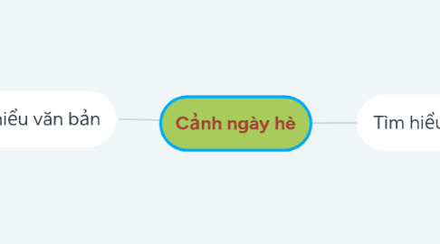 Mind Map: Cảnh ngày hè