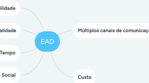 Mind Map: EAD