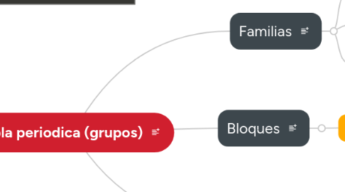 Mind Map: Tabla periodica (grupos)