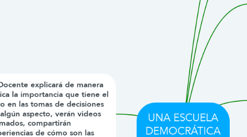 Mind Map: UNA ESCUELA DEMOCRÁTICA Gloria Sánchez
