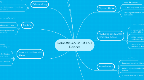 Mind Map: Domestic Abuse Of I.o.T Devices