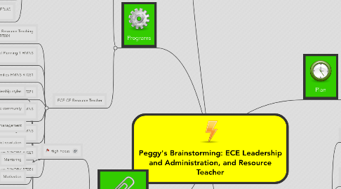 Mind Map: Peggy's Brainstorming: ECE Leadership and Administration, and Resource Teacher