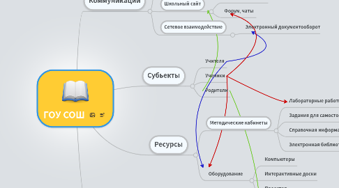 Mind Map: ГОУ СОШ