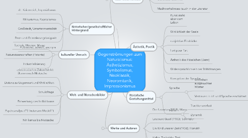 Mind Map: Gegenströmungen zum Naturalismus: Ästhetizismus, Symbolismus, Neoklassik, Neoromtanik, Impressionismus