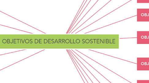 Mind Map: OBJETIVOS DE DESARROLLO SOSTENIBLE