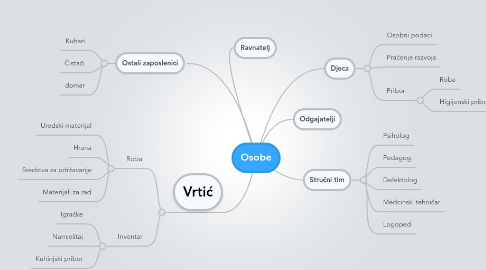 Mind Map: Osobe