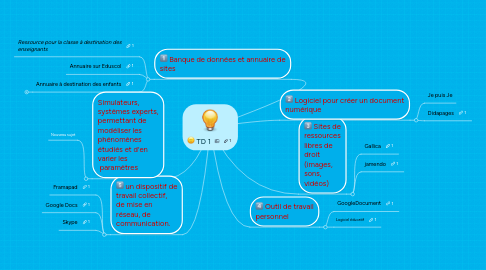 Mind Map: TD 1