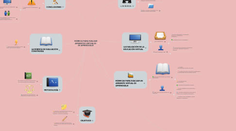Mind Map: RÚBRICA PARA EVALUAR AMBIENTES VIRTUALES DE APRENDIZAJE