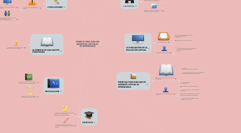 Mind Map: RÚBRICA PARA EVALUAR AMBIENTES VIRTUALES  DE APRENDIZAJE