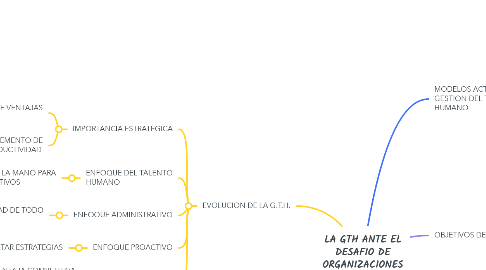 Mind Map: LA GTH ANTE EL DESAFIO DE ORGANIZACIONES COMPETITIVAS