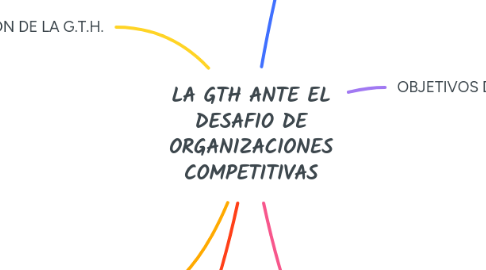 Mind Map: LA GTH ANTE EL DESAFIO DE ORGANIZACIONES COMPETITIVAS