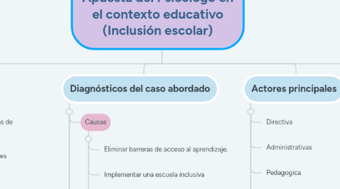 Mind Map: Apuesta del Psicólogo en el contexto educativo (Inclusión escolar)