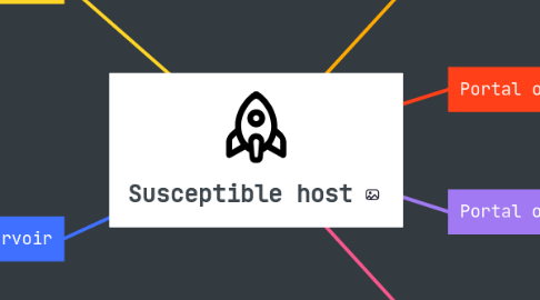 Mind Map: Susceptible host