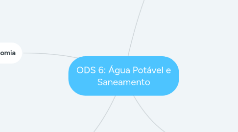 Mind Map: ODS 6: Água Potável e Saneamento