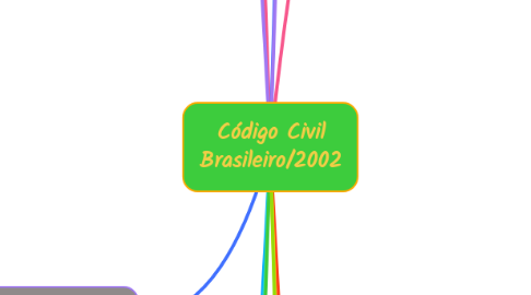 Mind Map: Código Civil Brasileiro/2002