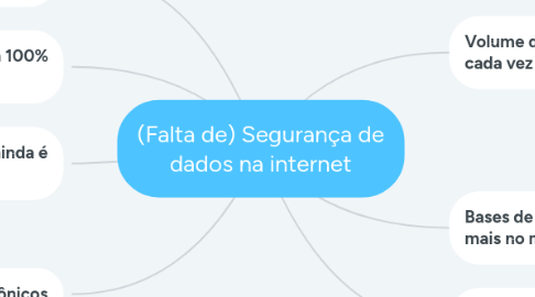 Mind Map: (Falta de) Segurança de dados na internet