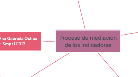 Mind Map: Proceso de mediación de los indicadores