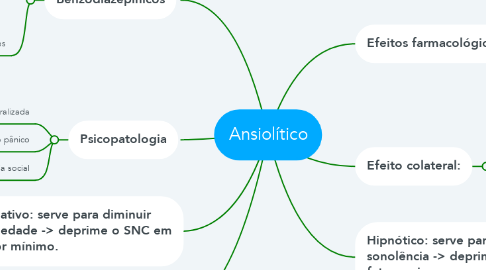 Mind Map: Ansiolítico